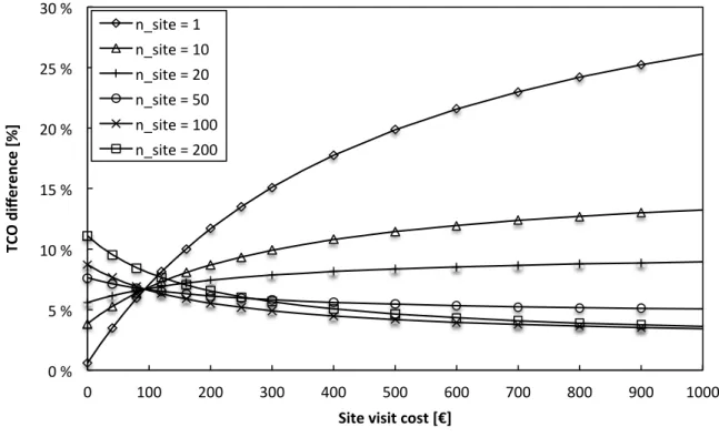 Figure 5. Impact of the site visit cost on the relative cost difference between CoAP and HTTP with differing  number of smart objects per site 