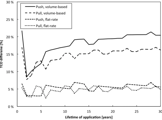 Figure 6. Impact of the lifetime of the application on the relative cost difference between CoAP and HTTP 
