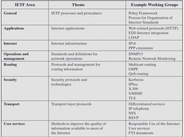 Table A.1 IETF Areas