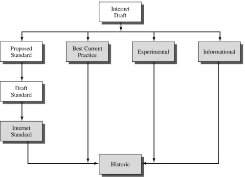 Figure A.1 Internet RFC Publication Process
