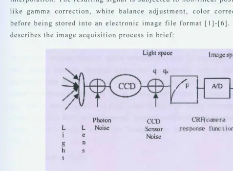 Figure 1: CCD Imaging System2 