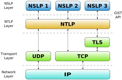 Figure 2.1.: Conceptual NSIS protocol stack.