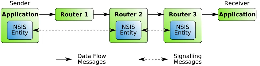 Figure 2.3.: Signalling and data ﬂows.