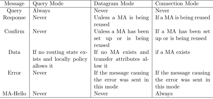 Table 2.1.: Combinations of GIST messages and transmission modes.