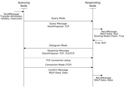 Figure 2.4.: Example of a GIST message exchange between two nodes.
