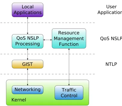 Figure 2.5.: Components within the QoS-NSLP system and their interactions.