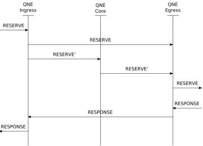 Figure 2.7.: Example of a sender-initiated RMD QoS-NSLP reservation.