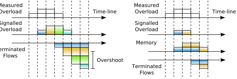 Figure 2.8.: Example of RMD Severe Congestion handling. In the left ﬁgure no slidingwindow memory is applied, in the right ﬁgure it is applied.