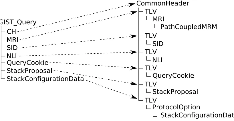 Figure 3.1.: Example of a Query message object tree on the right, with its interfacerepresentation on the left.
