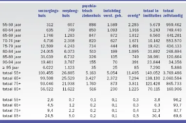 Tabel 4.1 Woonvorm van 55-plussers op basis van permanent woonadres, 1 januari 2002 (in absolute aantallen (boven) en in procenten (onder) (Bron: CBS Statline, 2004) 