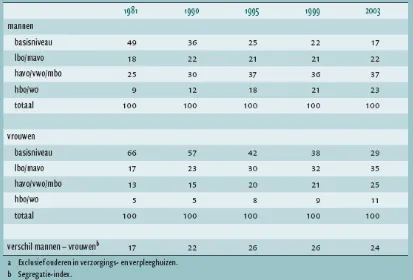 Tabel 4.3 Opleidingsniveau van de bevolking van 55 jaar en ouder,a naar geslacht , 1981-2003 (in procenten)  (Bron: Timmermans (1993); CBS (EBB ’95-’03; SCP (reconstructie voor 75 jaar en ouder op basis van EBB ’98-’02 en EBB-ouderen ’96-’97)  
