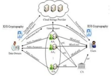 Figure 1. Architecture of Proposed System 
