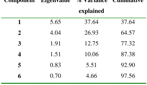 Table 3.  Results of factor analysis of average data 