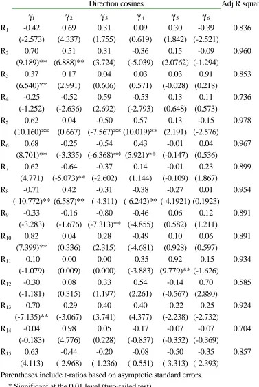 Table 4. Pro-fit Analysis. Regression results for financial ratios. 