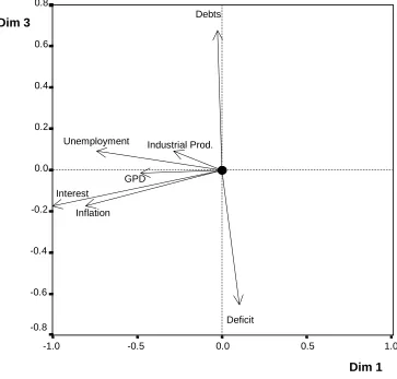 Figure 5. ProFit Analysis. Mean vectors for each macro-economic variable. Dimension 1 and 3 