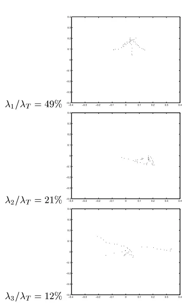 Figure 2: Eigenvectors corresponding to top three eigenvec-tors,�i for the radical in Fig