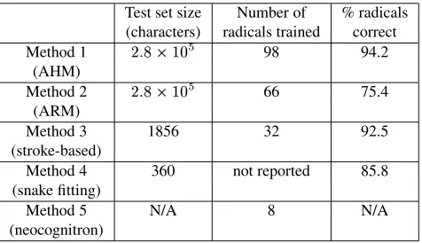 Table 1: Performance comparison of different radical ap-