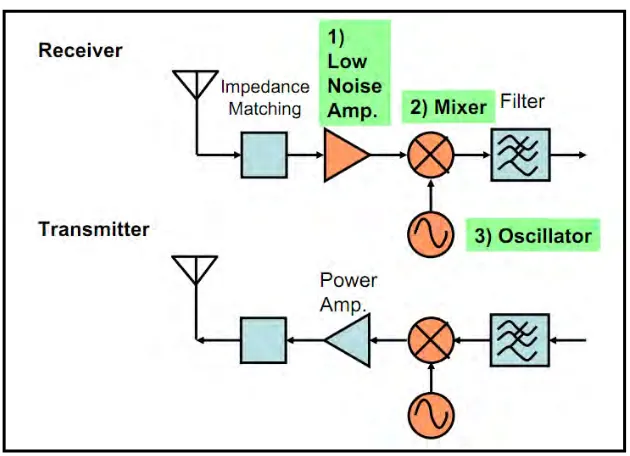 Figure 1.2 : Basic of RF Block 