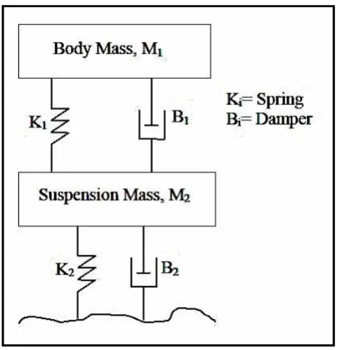 Figure 2.1: Passive Suspension System  