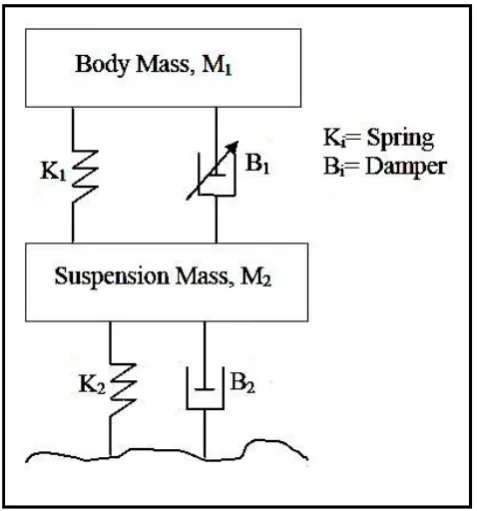 Figure 2.2: Semi-active Suspension System  