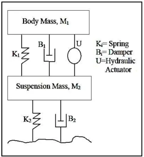 Figure 2.3: Active suspension system  