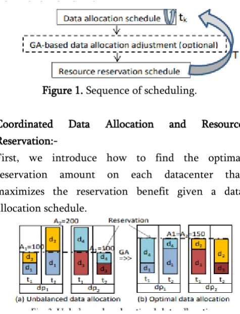 Figure 3. GA-based data allocation adjustment. 