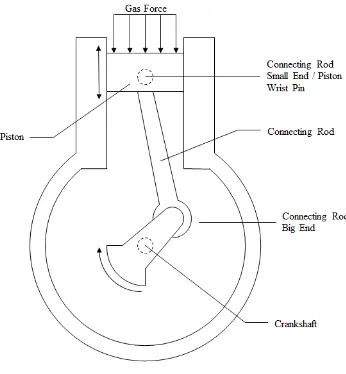Figure 1.1: Crankshaft, connecting rod, and piston assembly 