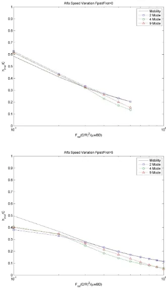 Figure 4.11: Alfa speed variation minimum film thickness 