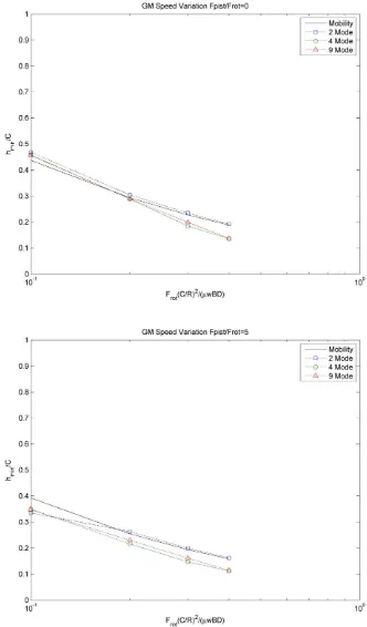 Figure 4.14: General Motors speed variation minimum film thickness 