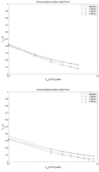 Figure 4.16: Porsche speed variation minimum film thickness 