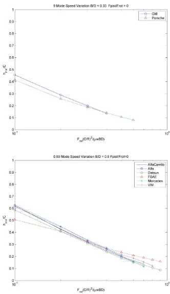 Figure 4.18: Speed variation connecting rod grouping Fpist/Frot=0 