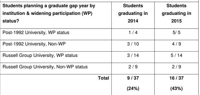 Table 1: Number of students in the sample (n74) planning a graduate gap year Students planning a graduate gap year by 