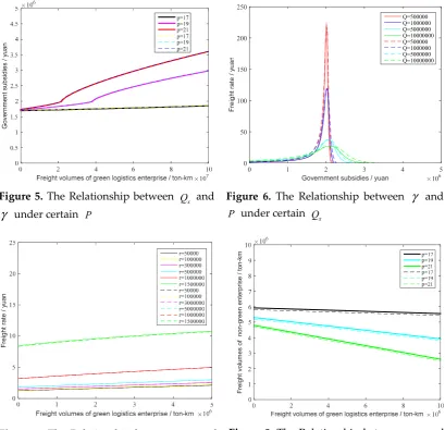 Figure 6. The Relationship between γ  and 