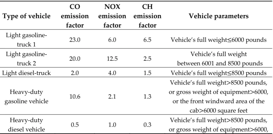 Table 1. Different types of vehicle emission factors. 