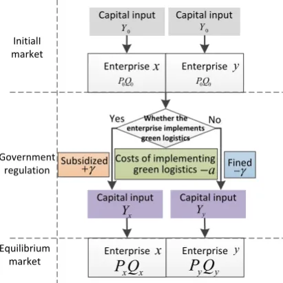 Figure 1 shows the framework of this paper: how to construct the internalization of the external 