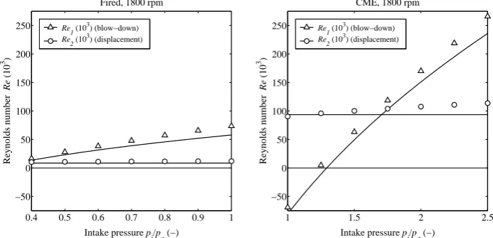 Figure 4. Reynolds number2 versus engine load pi/pa, for (left) fired engine and (right) CME 