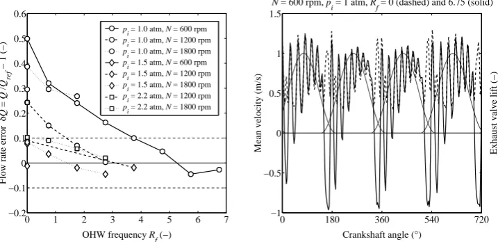 Figure 9. Influence of OHW frequency Rf on flow rate deviation (left) and time-resolved mean velocity (right) 