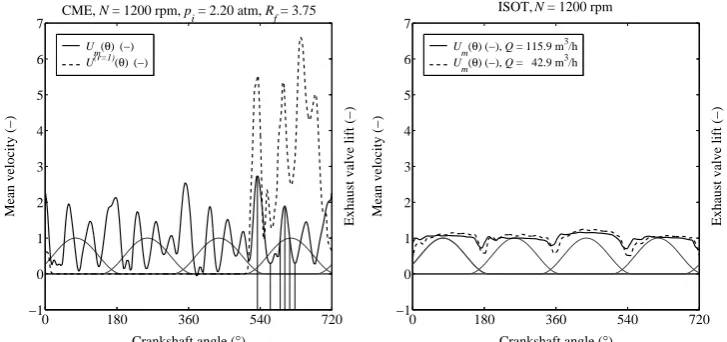 Figure 11. Time-resolved velocity in part (left) and zero (right) load conditions on CME flow rig 
