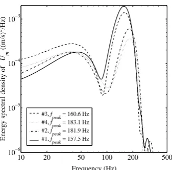 Table 2. Catalyst mean velocity peak fluctuation frequencies 
