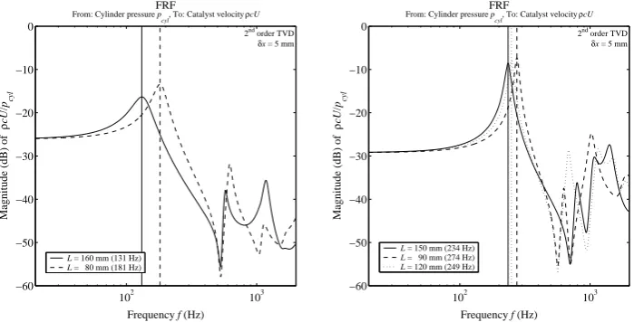 Figure 14. Frequency response functions from cylinder pressure to catalyst velocity for exhaust manifold under investigation (left) and manifold A [1] (right) 