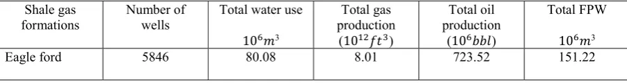 Table I: Estimated numbers of shale gas wells in Eagle Ford Basin [37] 