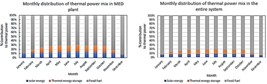 Figure 4: Optimal thermal power mix for MED plant and the entire system with (30% ��  70% ���) 