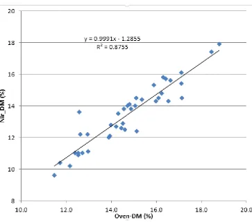 Figure 1.  The relationship between actual DM as determined by the oven method, and the DM estimated by NIR using a prediction model which includes fruit of a range of ripening stages