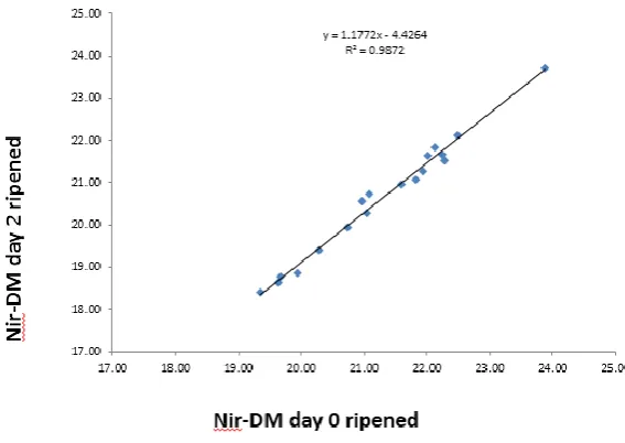 Table 1.    Population statistics (sample number and oven DM mean and standard deviation, SD) as used in PLSR exercises, and PLSR cross validation statistics (R2, RMSECV, #f - number of factors in model) for each variety