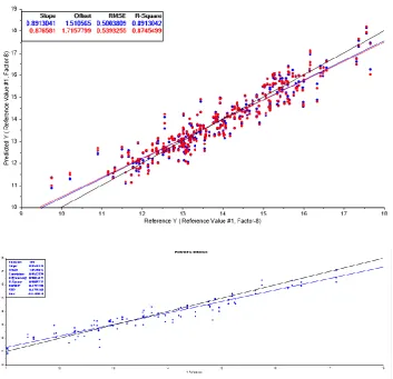 Table 2.  Correlation coefficient of determination (R2) for NIR-DM of the same fruit estimated at hard green stage (day 0) and after different ripening periods (as indexed by fruit Brix)
