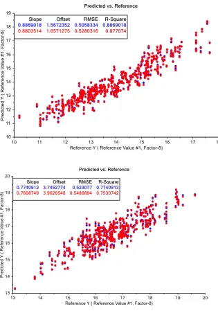 Figure 7.  Calibration (cross validation) results for DM estimation in fruit at different stages of ripening (n = 200 in each panel)