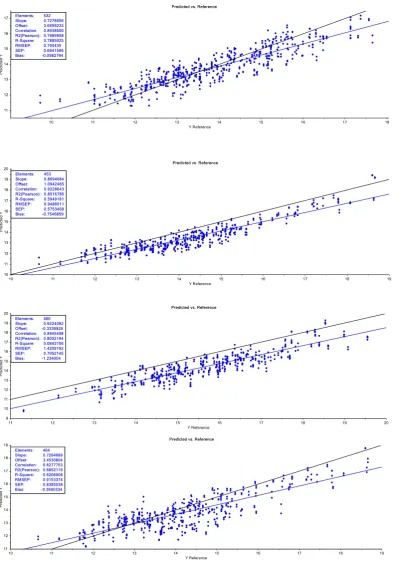 Figure 8.  Prediction results for a PLSR model based on Calypso fruit at different stages of ripening, used in prediction of fruit of other varieties at different stages of ripening (n = 200 each)