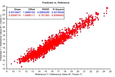 Figure 9.  PLSR model calibration (cross validation) results for a combined KP, Calypso, R2E2 and HG population (fruit at different stages of ripening) (n = 400)