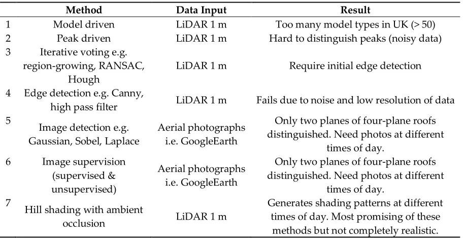 Table 1. Results of test of existing methods of rooftop PV estimation. 