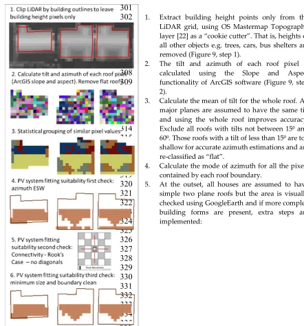 Figure 9. Method to discover whether Roofs are suitable for minimum size PV installation 